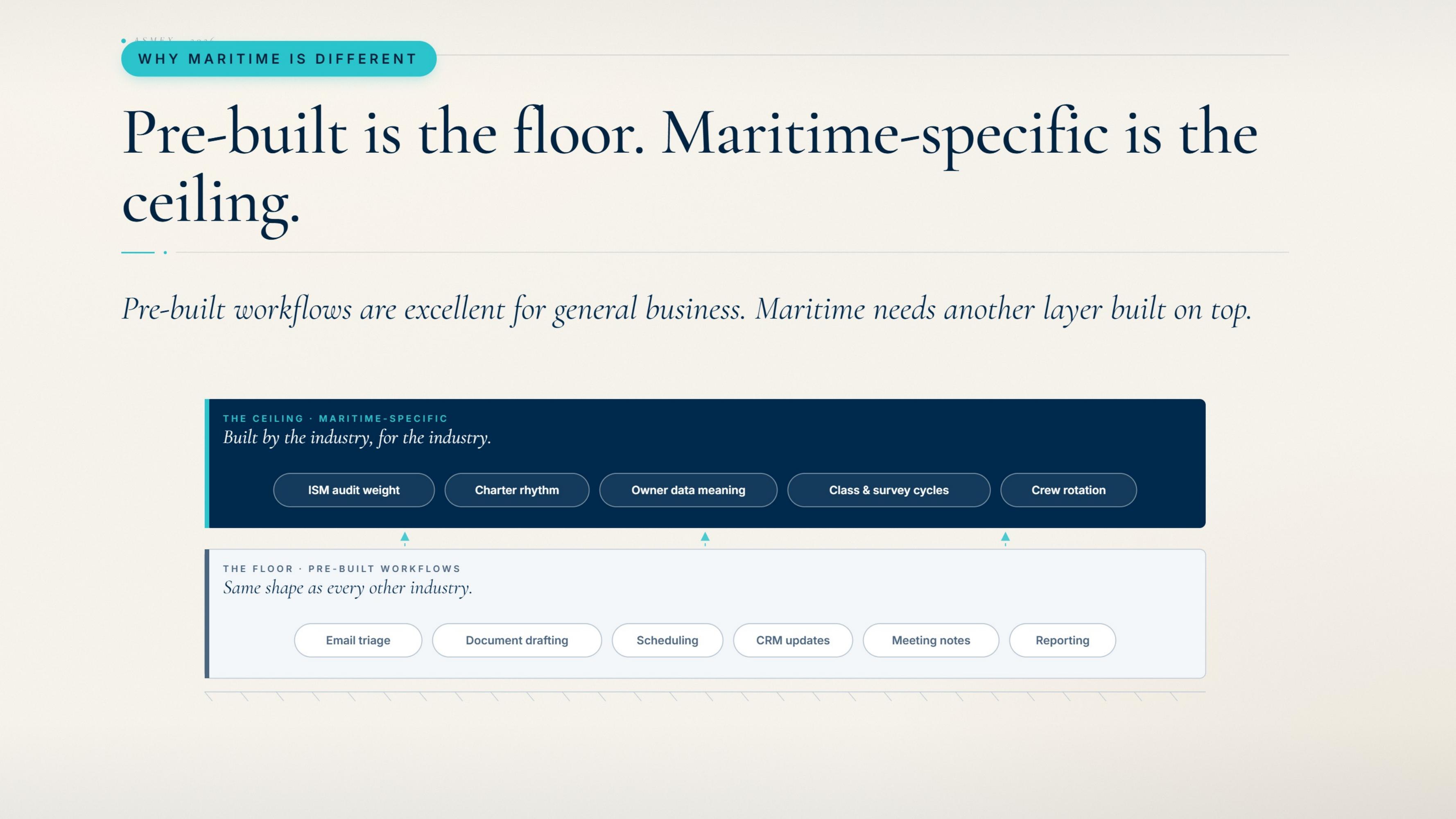 Pre-built is the floor. Maritime-specific is the ceiling.