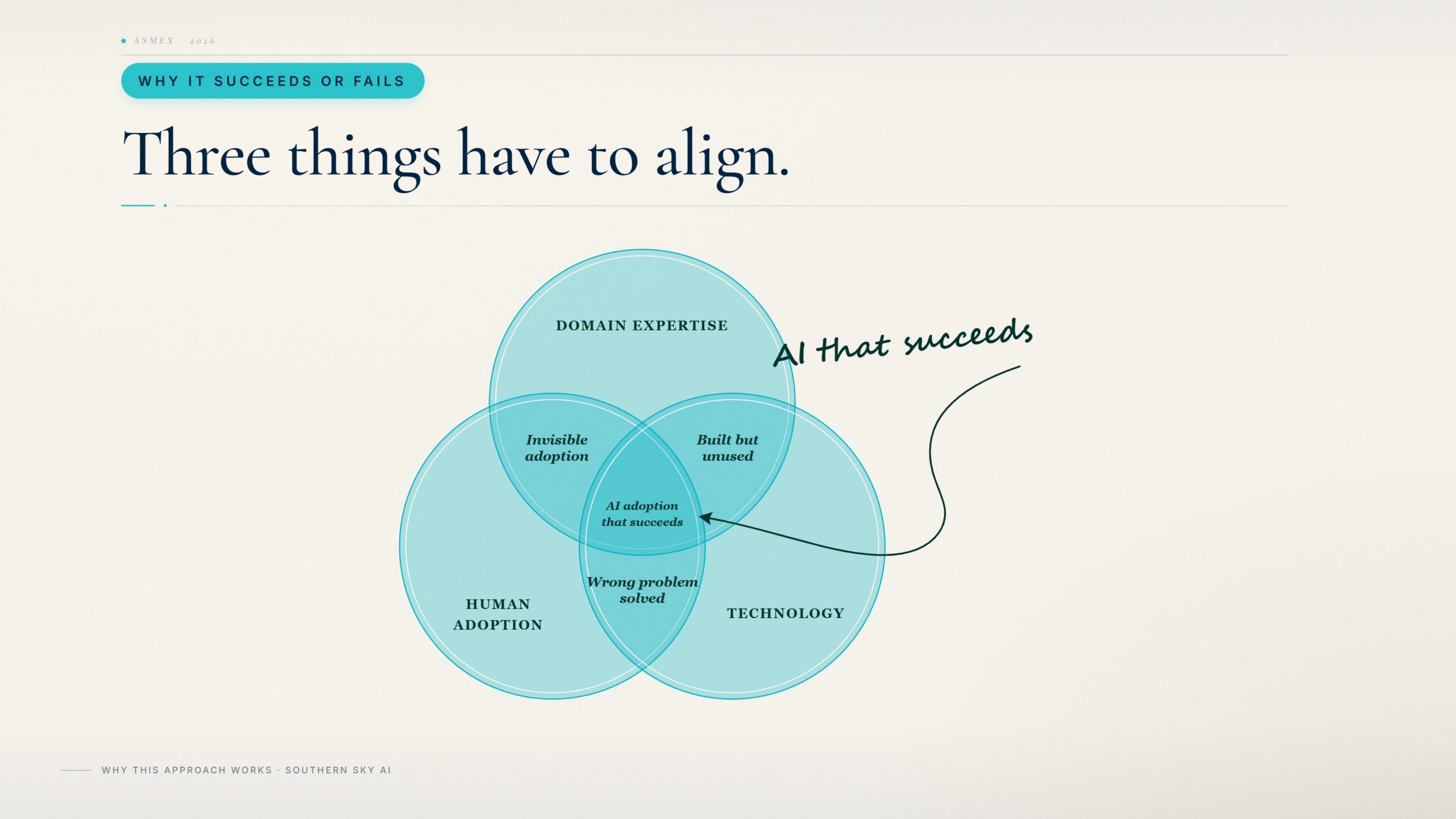 Three things have to be aligned.